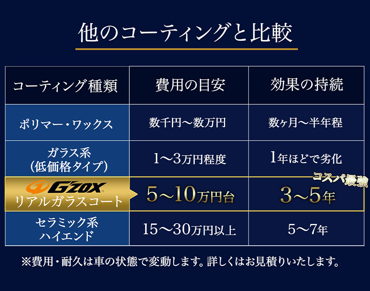 他のコーティングと比較
